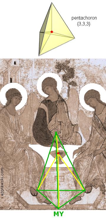 Pentachoron - {3,3,3} - związek z ikoną Trójcy Świętej